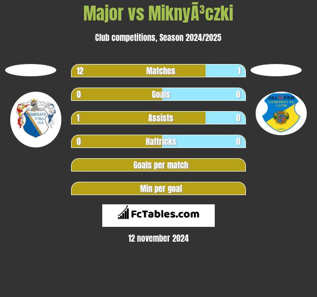 Major vs MiknyÃ³czki h2h player stats