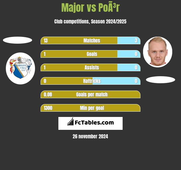 Major vs PoÃ³r h2h player stats