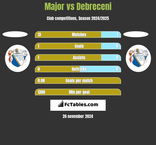 Major vs Debreceni h2h player stats