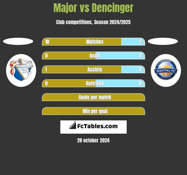 Major vs Dencinger h2h player stats