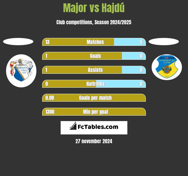 Major vs Hajdú h2h player stats