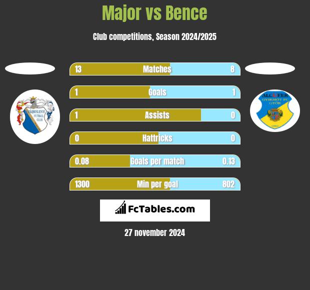 Major vs Bence h2h player stats