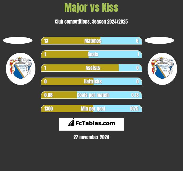 Major vs Kiss h2h player stats