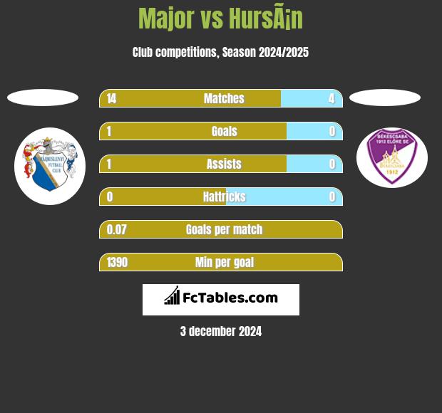 Major vs HursÃ¡n h2h player stats