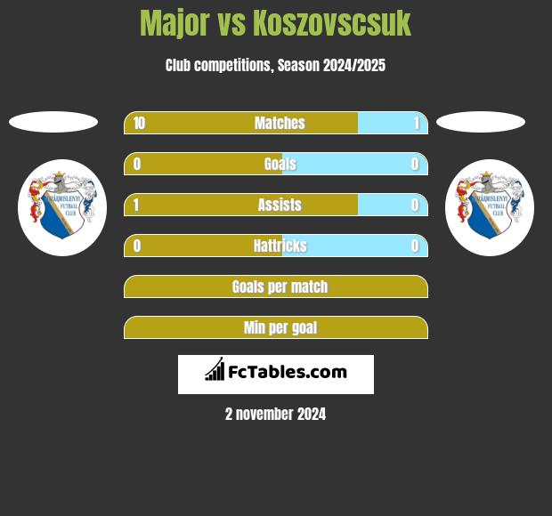 Major vs Koszovscsuk h2h player stats