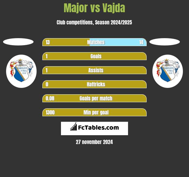 Major vs Vajda h2h player stats