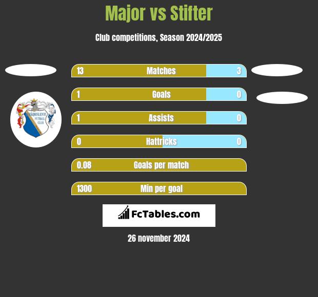 Major vs Stifter h2h player stats