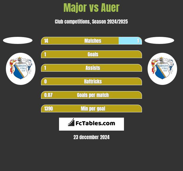 Major vs Auer h2h player stats