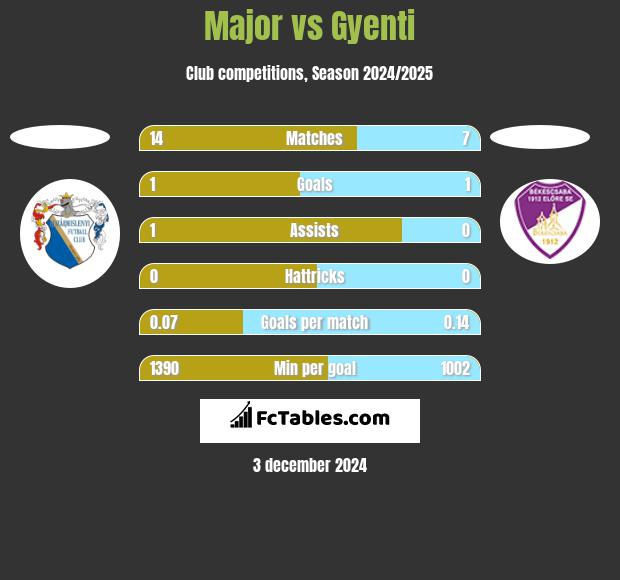 Major vs Gyenti h2h player stats