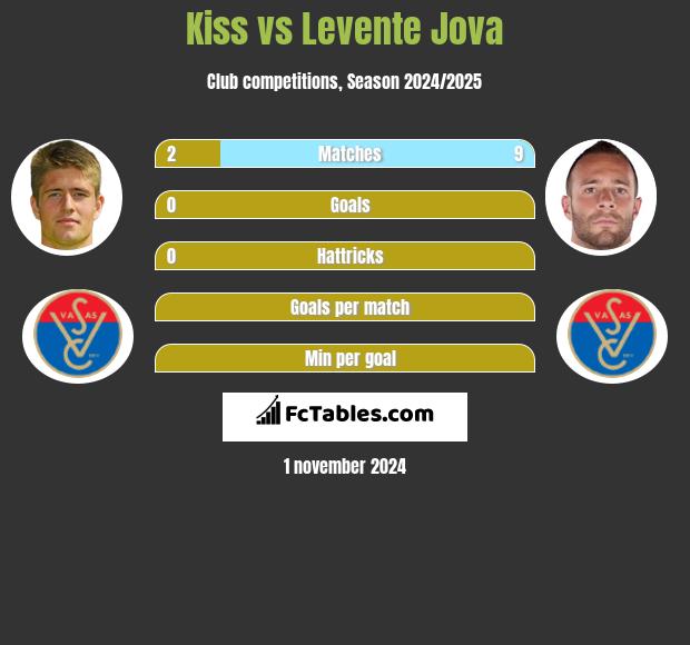 Kiss vs Levente Jova h2h player stats