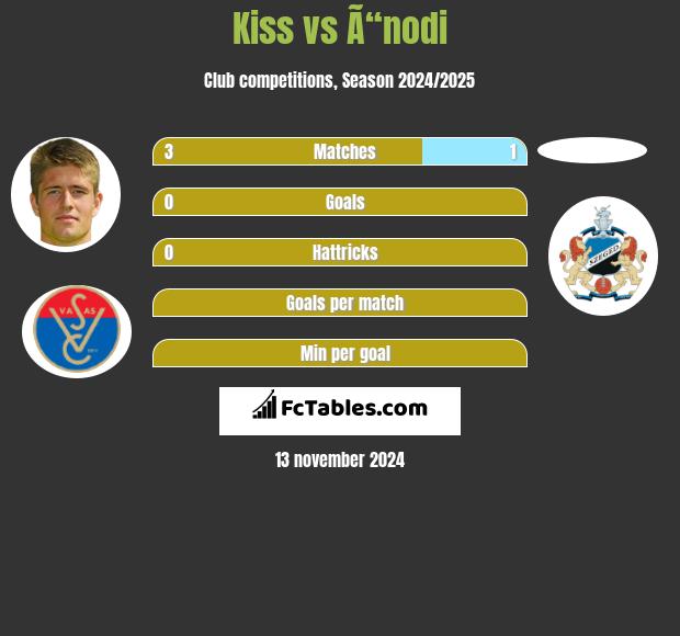 Kiss vs Ã“nodi h2h player stats