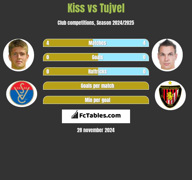 Kiss vs Tujvel h2h player stats