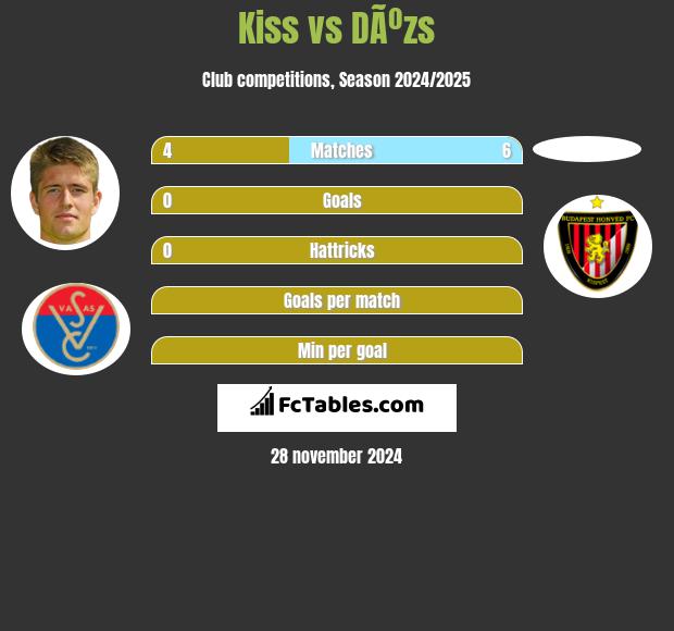 Kiss vs DÃºzs h2h player stats