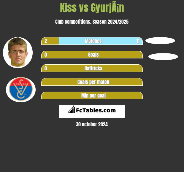 Kiss vs GyurjÃ¡n h2h player stats