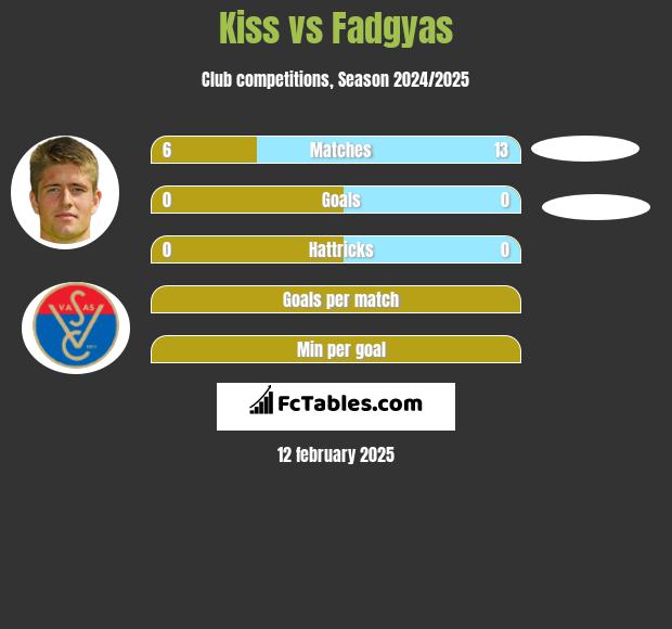 Kiss vs Fadgyas h2h player stats