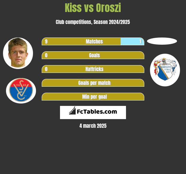 Kiss vs Oroszi h2h player stats