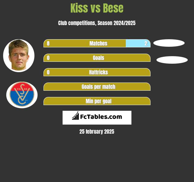 Kiss vs Bese h2h player stats