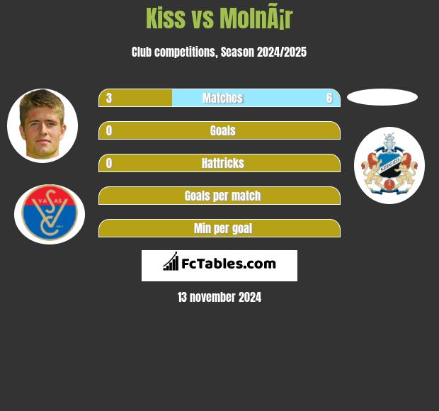 Kiss vs MolnÃ¡r h2h player stats