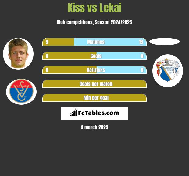 Kiss vs Lekai h2h player stats