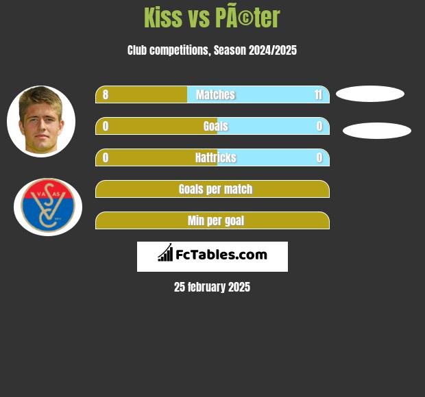 Kiss vs PÃ©ter h2h player stats