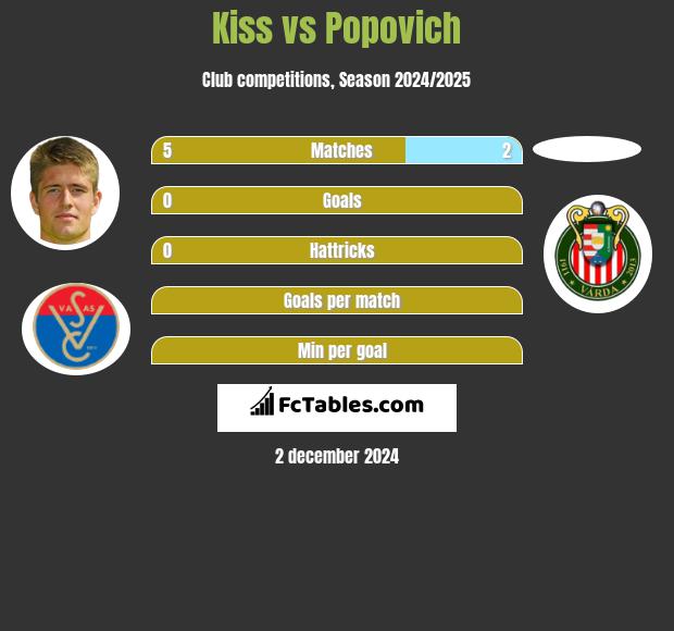 Kiss vs Popovich h2h player stats