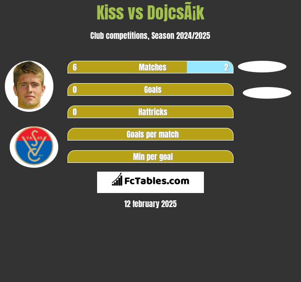 Kiss vs DojcsÃ¡k h2h player stats