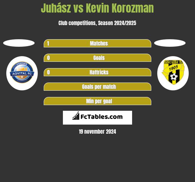 Juhász vs Kevin Korozman h2h player stats