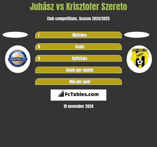 Juhász vs Krisztofer Szereto h2h player stats