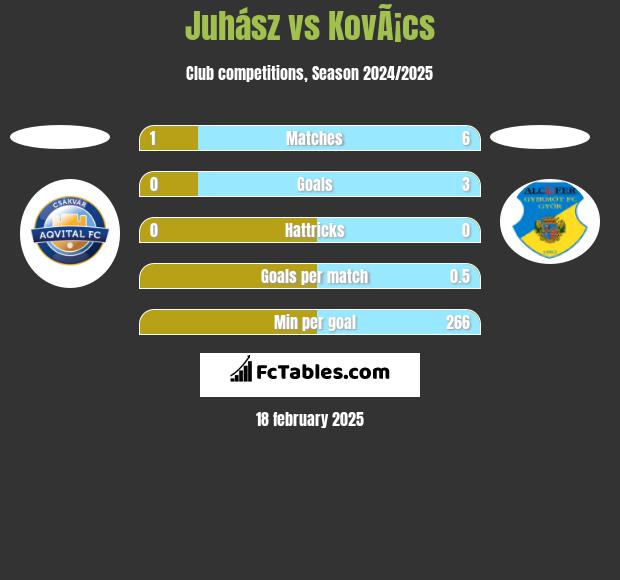 Juhász vs KovÃ¡cs h2h player stats