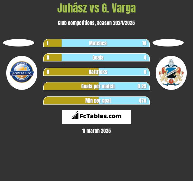 Juhász vs G. Varga h2h player stats