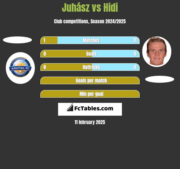 Juhász vs Hidi h2h player stats