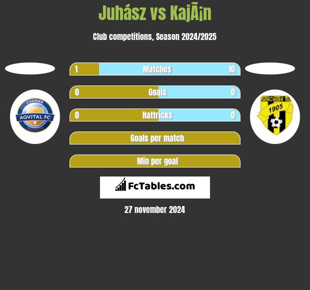 Juhász vs KajÃ¡n h2h player stats