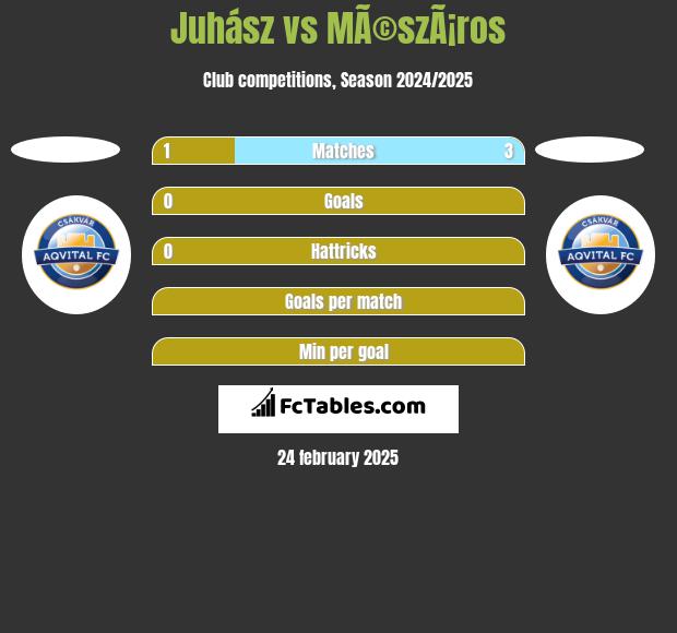 Juhász vs MÃ©szÃ¡ros h2h player stats