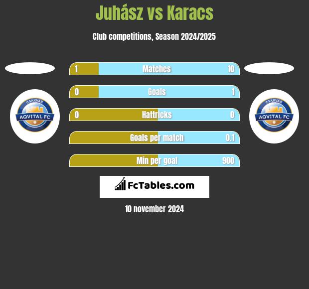 Juhász vs Karacs h2h player stats