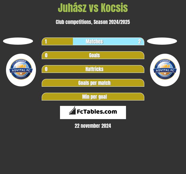 Juhász vs Kocsis h2h player stats