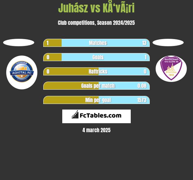 Juhász vs KÅ‘vÃ¡ri h2h player stats