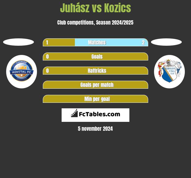 Juhász vs Kozics h2h player stats