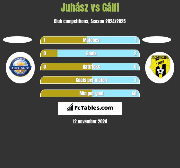 Juhász vs Gálfi h2h player stats