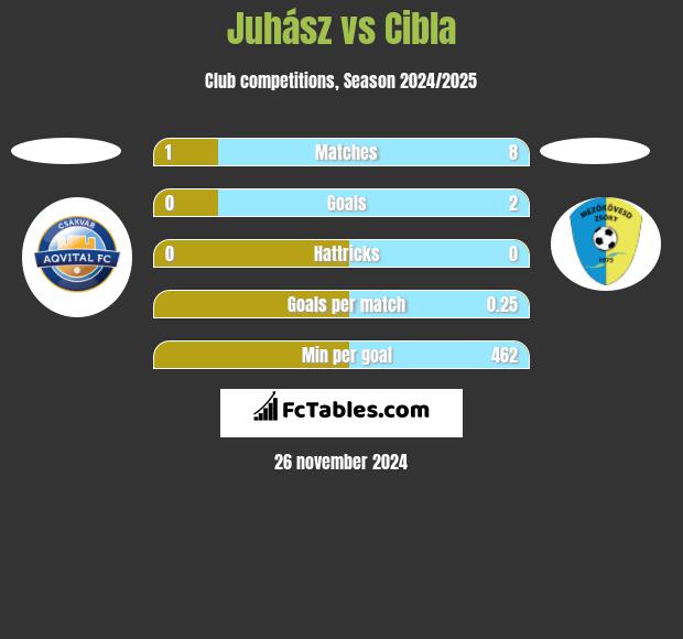 Juhász vs Cibla h2h player stats