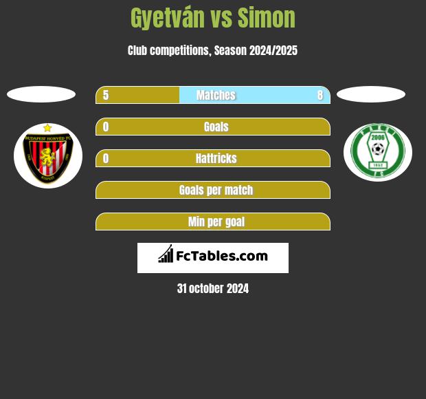 Gyetván vs Simon h2h player stats