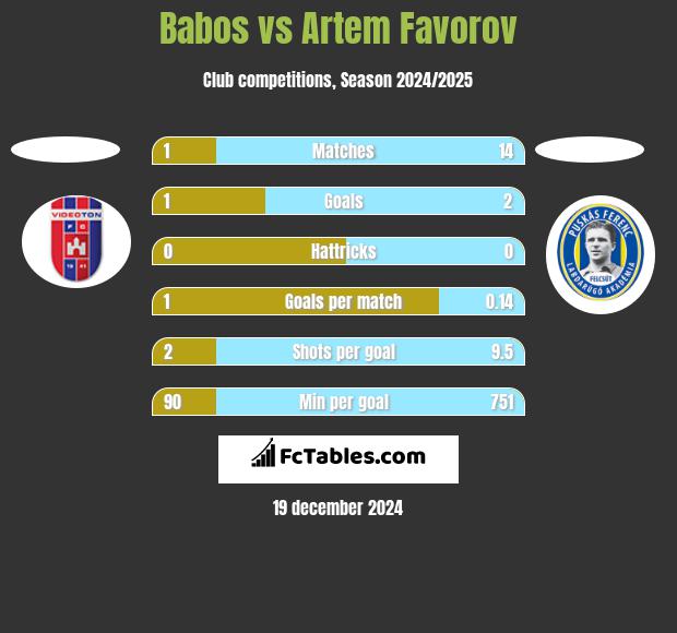 Babos vs Artem Favorov h2h player stats