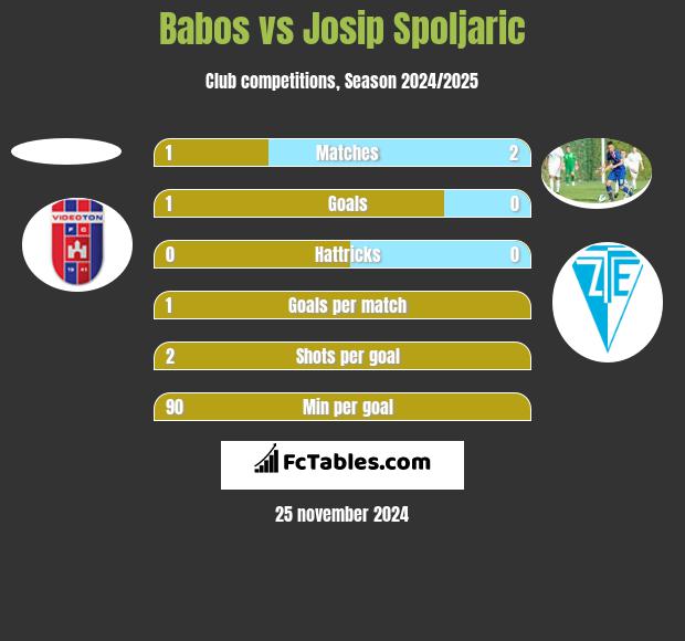 Babos vs Josip Spoljaric h2h player stats