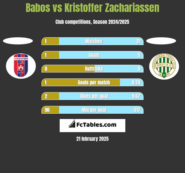 Babos vs Kristoffer Zachariassen h2h player stats