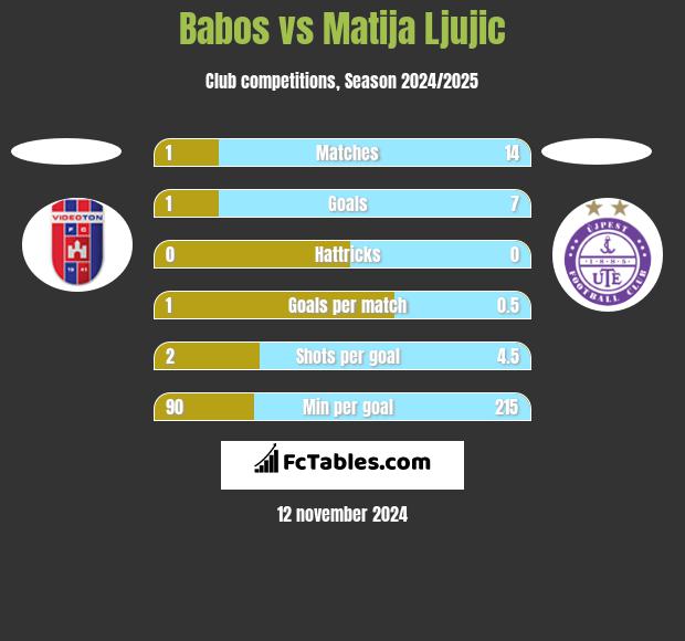 Babos vs Matija Ljujic h2h player stats