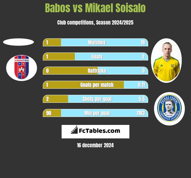 Babos vs Mikael Soisalo h2h player stats