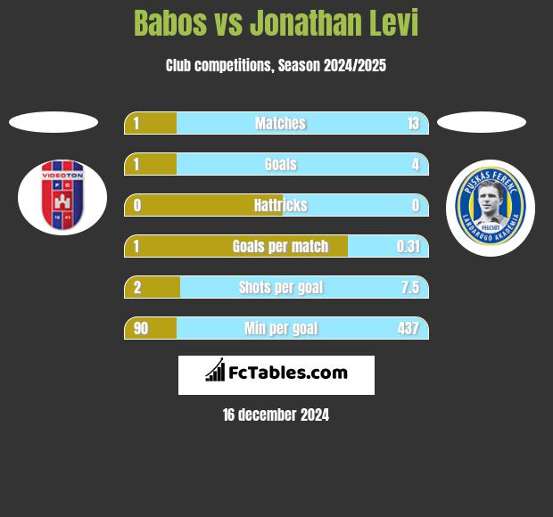 Babos vs Jonathan Levi h2h player stats