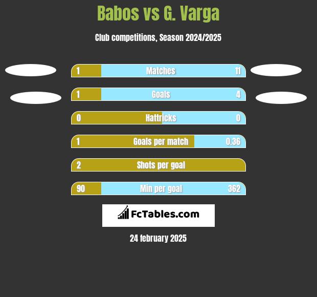 Babos vs G. Varga h2h player stats