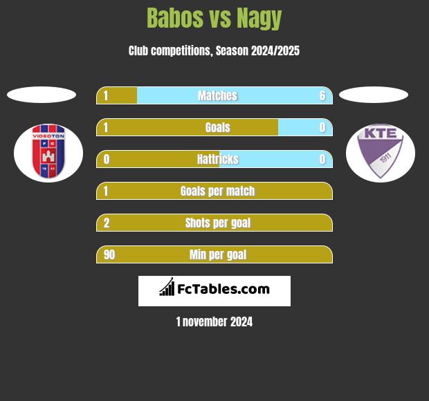 Babos vs Nagy h2h player stats