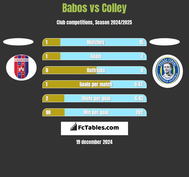 Babos vs Colley h2h player stats