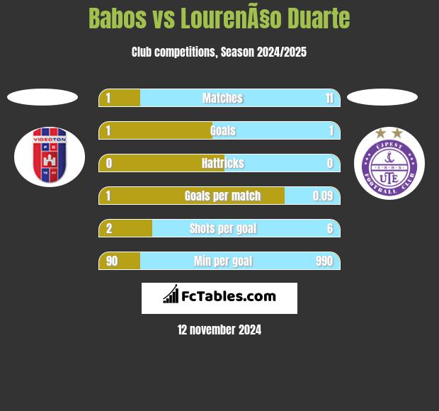 Babos vs LourenÃ§o Duarte h2h player stats